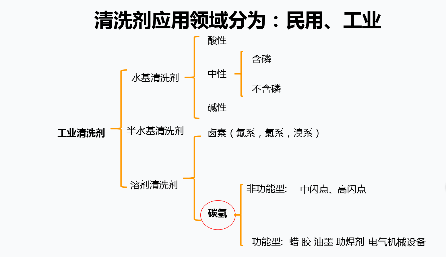 新球清洗