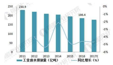 2011-2017年中国工业废水排放量及增长情况（单位：亿吨，%）.jpg