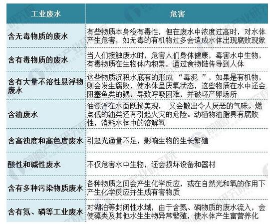 图表5：不同成分的工业废水危害.jpg