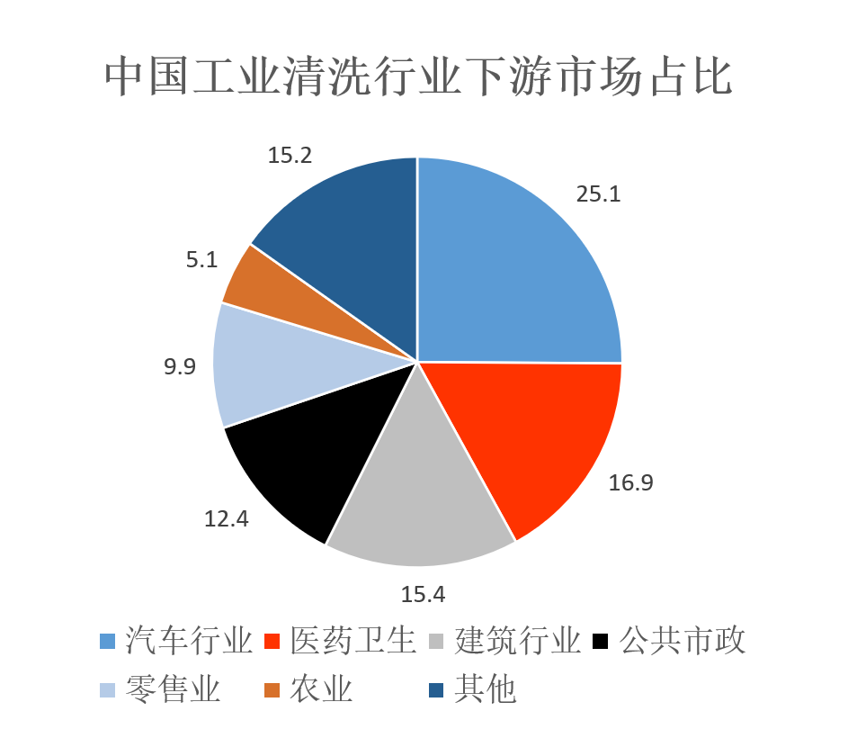 新球清洗